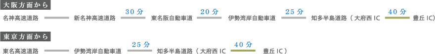 車でのアクセス方法