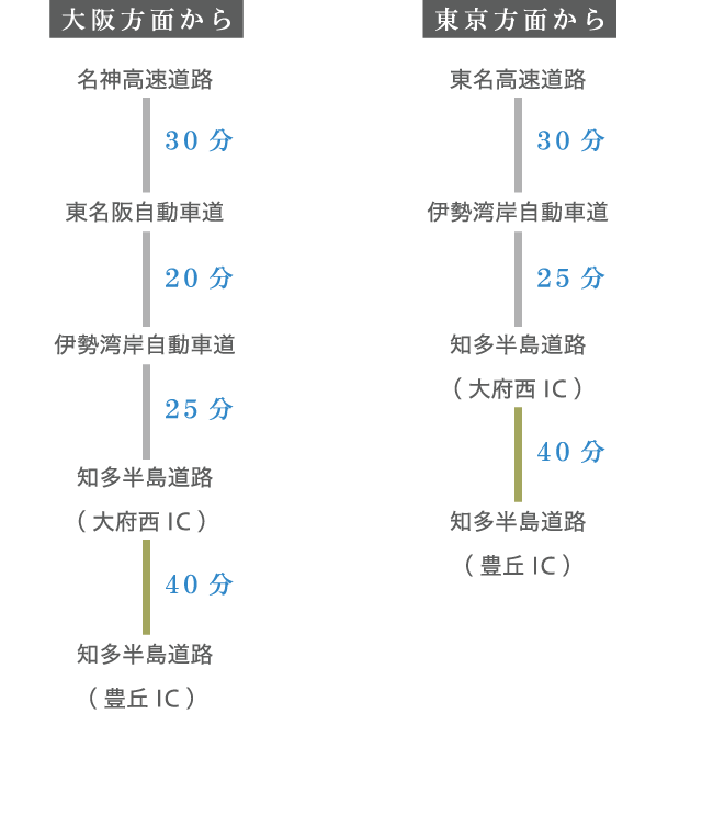 車でのアクセス方法