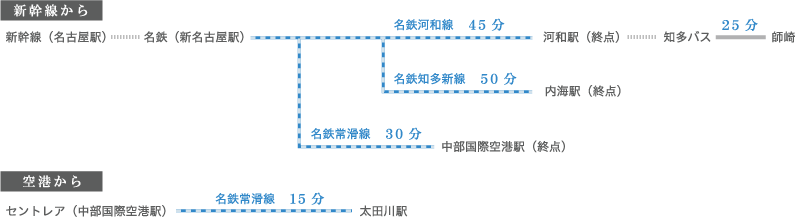 電車でのアクセス方法