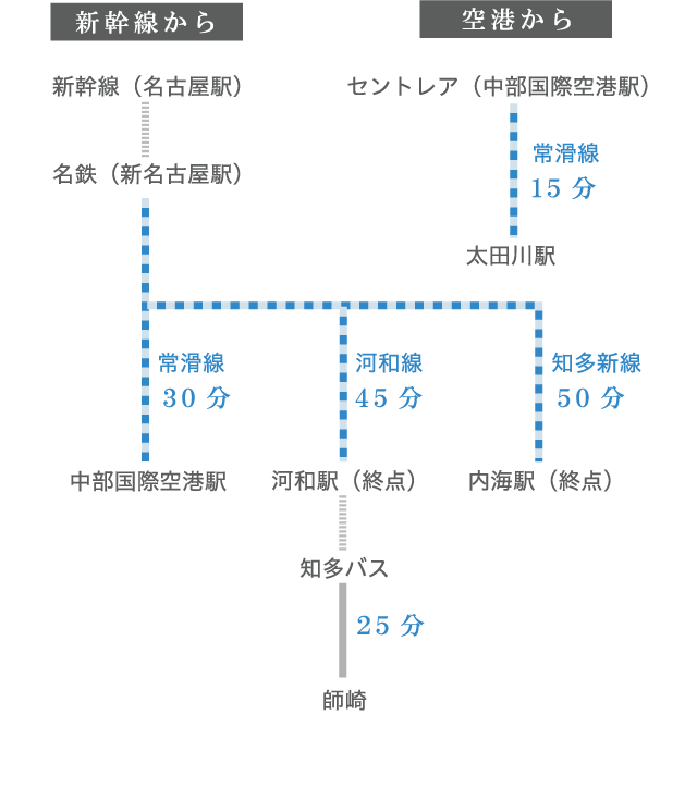 電車でのアクセス方法