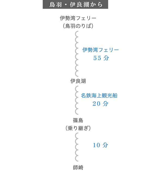 船舶でのアクセス方法